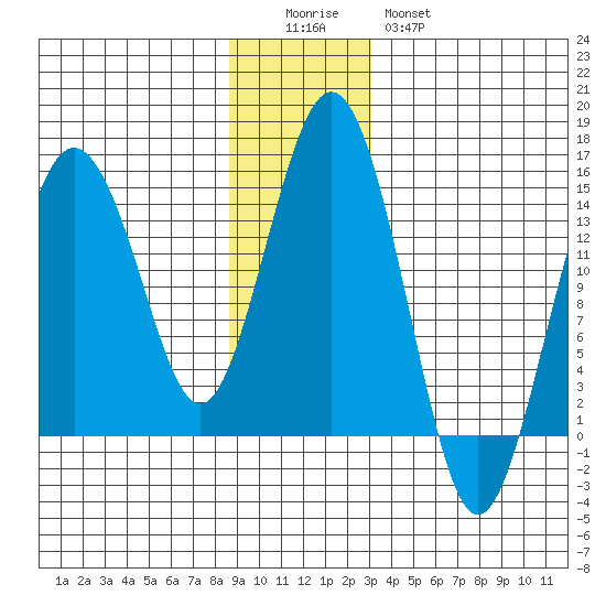 Skagway tide chart for Sunday, December 5, 2021