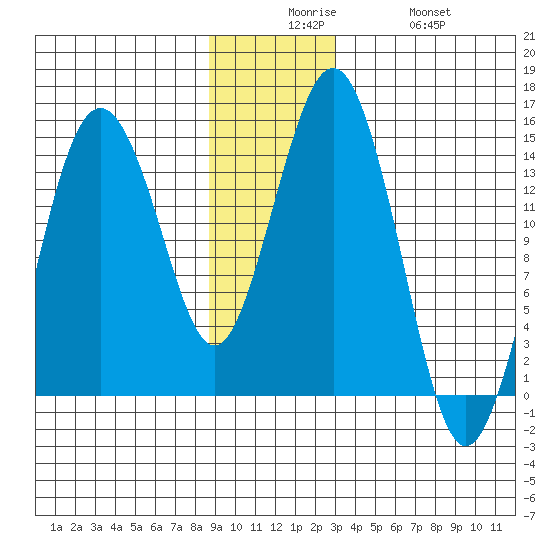 Skagway tide chart for Tuesday, December 7, 2021