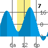 Skagway tide chart for Tuesday, December 7, 2021