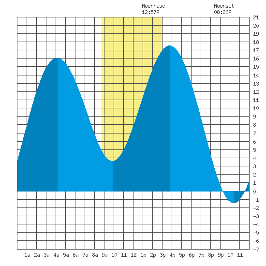 Skagway tide chart for Wednesday, December 8, 2021