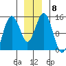 Skagway tide chart for Wednesday, December 8, 2021