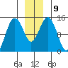 Skagway tide chart for Thursday, December 9, 2021
