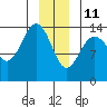 Skagway tide chart for Tuesday, January 11, 2022