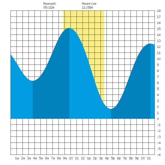Skagway tide chart for Thursday, January 13, 2022