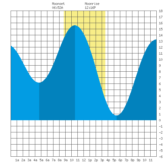 Skagway tide chart for Friday, January 14, 2022