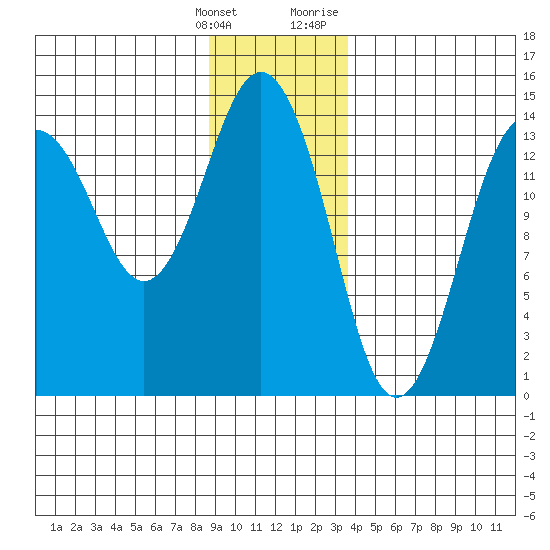Skagway tide chart for Saturday, January 15, 2022