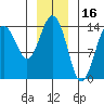 Skagway tide chart for Sunday, January 16, 2022