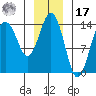 Skagway tide chart for Monday, January 17, 2022