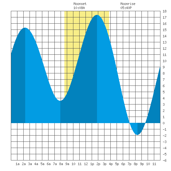 Skagway tide chart for Wednesday, January 19, 2022