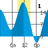 Skagway tide chart for Saturday, January 1, 2022