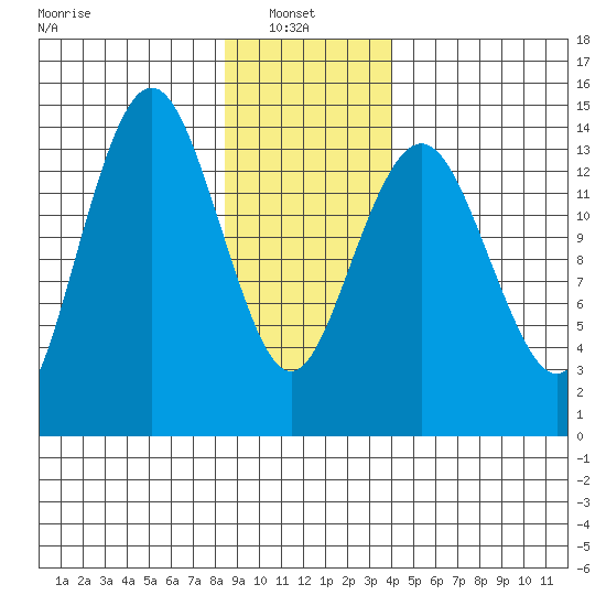 Skagway tide chart for Monday, January 24, 2022