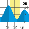 Skagway tide chart for Wednesday, January 26, 2022