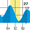 Skagway tide chart for Thursday, January 27, 2022