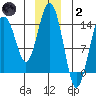 Skagway tide chart for Sunday, January 2, 2022
