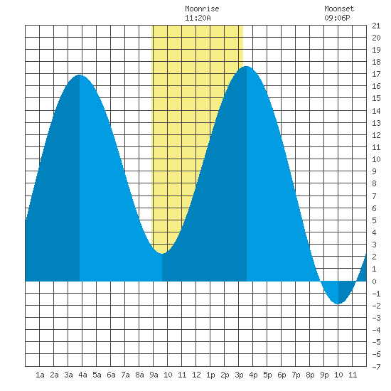 Skagway tide chart for Thursday, January 6, 2022