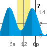 Skagway tide chart for Friday, January 7, 2022
