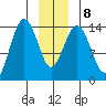 Skagway tide chart for Saturday, January 8, 2022