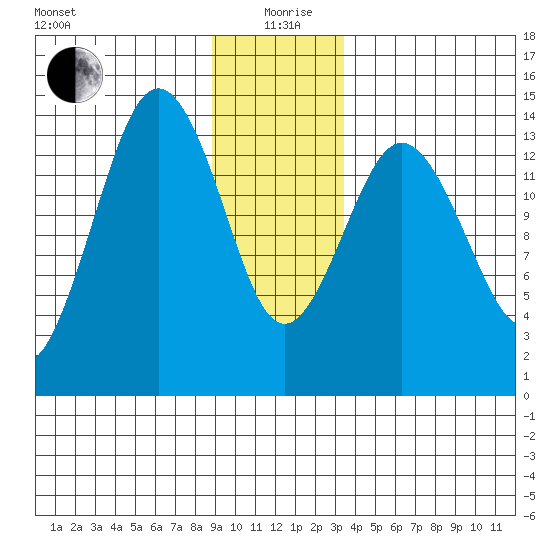 Skagway tide chart for Sunday, January 9, 2022