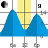 Skagway tide chart for Sunday, January 9, 2022