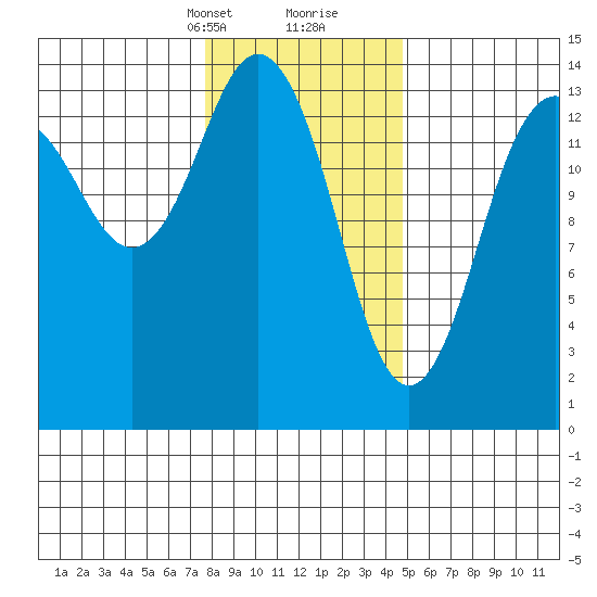 Skagway tide chart for Saturday, February 12, 2022