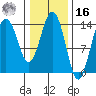 Skagway tide chart for Wednesday, February 16, 2022