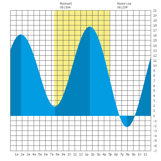 Skagway tide chart for Thursday, February 17, 2022
