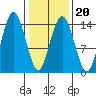 Skagway tide chart for Sunday, February 20, 2022