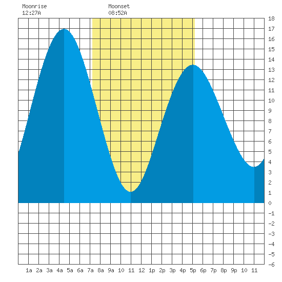 Skagway tide chart for Tuesday, February 22, 2022