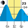 Skagway tide chart for Wednesday, February 23, 2022