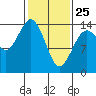 Skagway tide chart for Friday, February 25, 2022