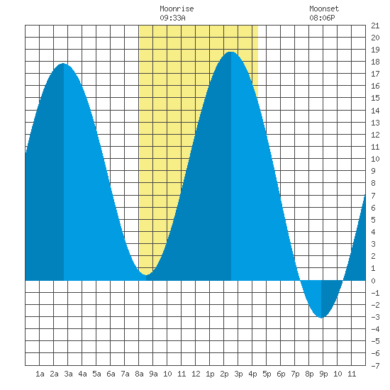 Skagway tide chart for Thursday, February 3, 2022