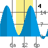 Skagway tide chart for Friday, February 4, 2022
