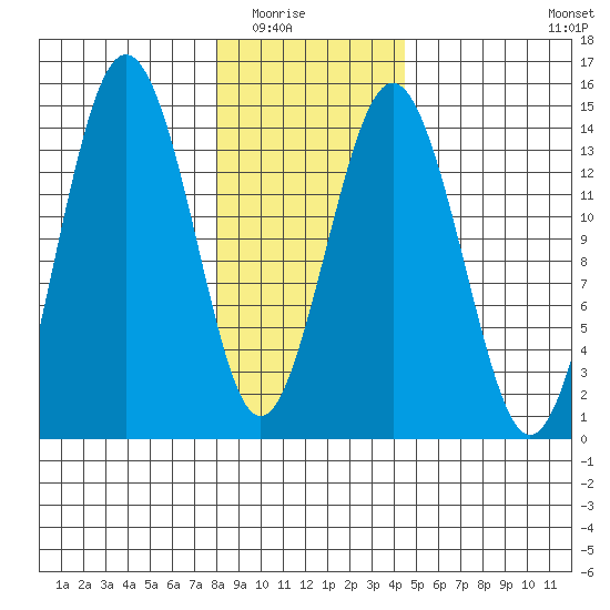 Skagway tide chart for Saturday, February 5, 2022