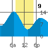 Skagway tide chart for Wednesday, February 9, 2022