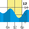 Skagway tide chart for Saturday, March 12, 2022