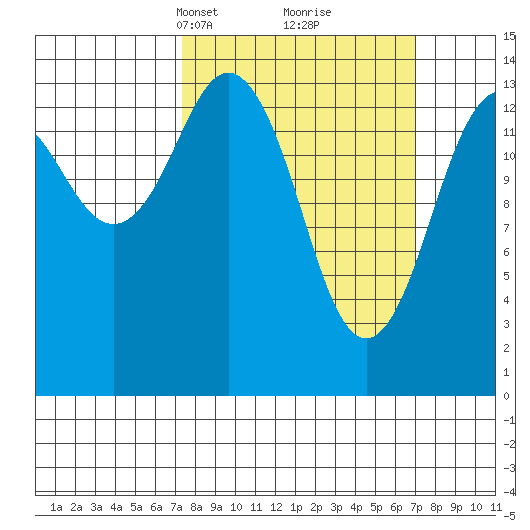 Skagway tide chart for Sunday, March 13, 2022