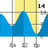 Skagway tide chart for Monday, March 14, 2022