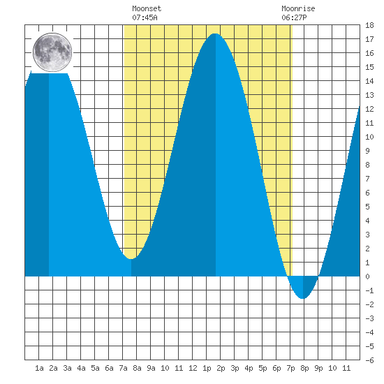 Skagway tide chart for Thursday, March 17, 2022