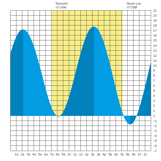 Skagway tide chart for Friday, March 18, 2022