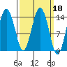 Skagway tide chart for Friday, March 18, 2022