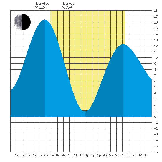 Skagway tide chart for Thursday, March 24, 2022