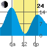 Skagway tide chart for Thursday, March 24, 2022