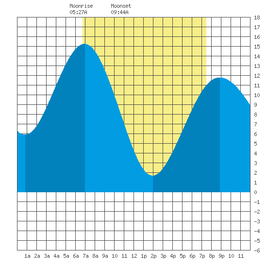 Skagway tide chart for Friday, March 25, 2022