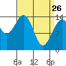 Skagway tide chart for Saturday, March 26, 2022