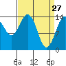 Skagway tide chart for Sunday, March 27, 2022