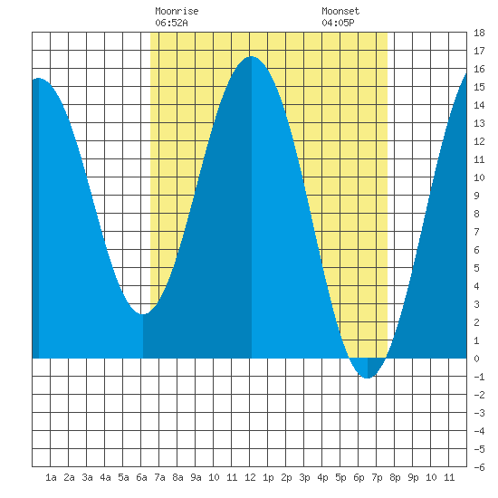 Skagway tide chart for Tuesday, March 29, 2022
