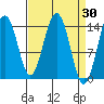 Skagway tide chart for Wednesday, March 30, 2022