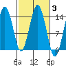 Skagway tide chart for Thursday, March 3, 2022