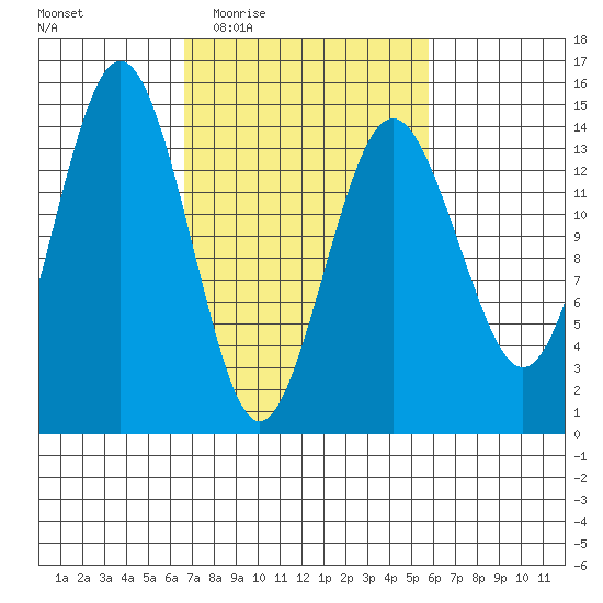 Skagway tide chart for Monday, March 7, 2022