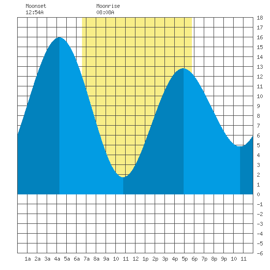 Skagway tide chart for Tuesday, March 8, 2022